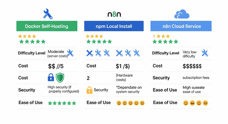 n8n 설치 방법 세 가지를 난이도, 비용, 보안, 편리성 등으로 비교 설명하는 인포그래픽 이미지