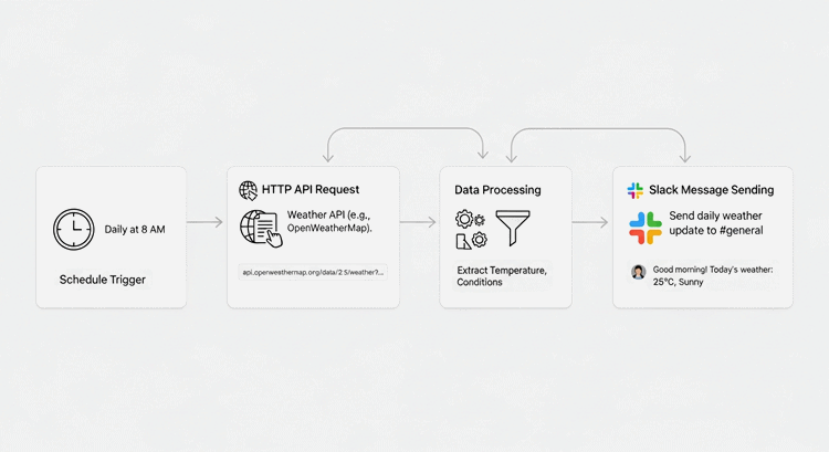 매일 아침 날씨 정보를 슬랙으로 보내는 자동화 워크플로우 단계를 보여주는 단계별 가이드 이미지
