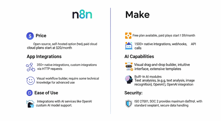 n8n과 Make 자동화 도구의 7가지 핵심 기준 비교 인포그래픽