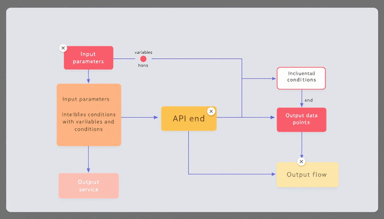 워크플로우 자동화 툴의 커스텀 노드 개발 과정과 입력, 내부 로직, API 호출, 출력 데이터를 보여주는 다이어그램 스타일 이미지