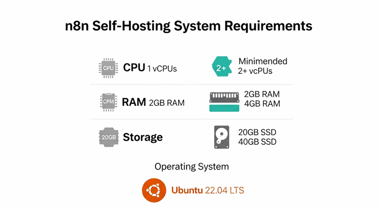 n8n 셀프호스팅 시스템 요구사항 CPU, RAM, 저장공간과 Ubuntu 운영체제 로고를 보여주는 인포그래픽