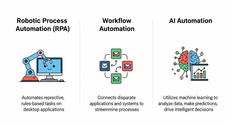 RPA, 워크플로우 자동화, AI 자동화의 차이점을 설명하는 인포그래픽