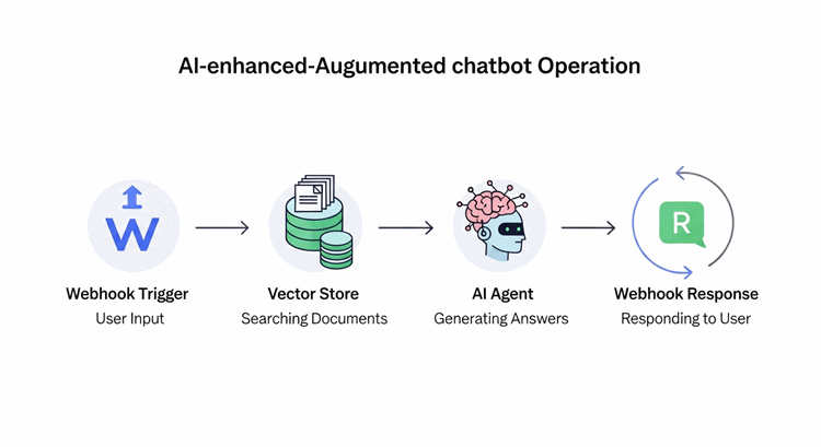 고급 RAG 챗봇 워크플로우를 보여주는 AI 기반 문서 검색 및 응답 프로세스 이미지