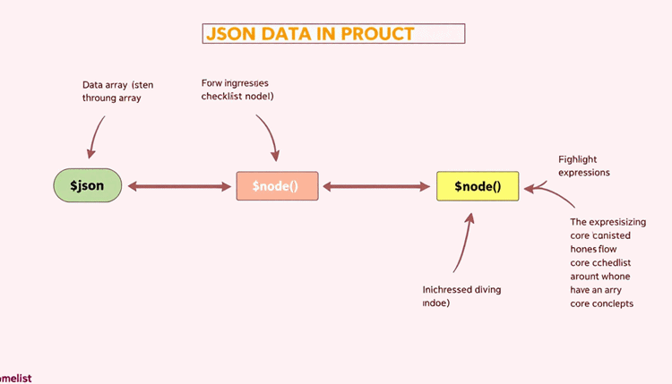 n8n 데이터 흐름과 핵심 개념을 요약하는 시각적 이미지