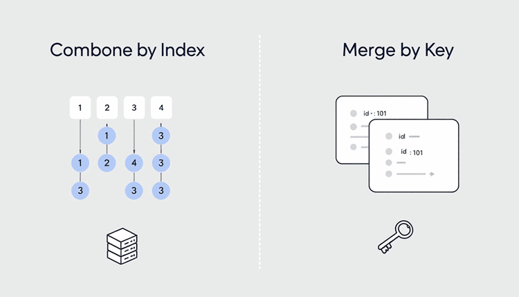n8n에서 JSON 데이터를 인덱스 기준과 키 기준으로 합치는 방법 시각화 이미지