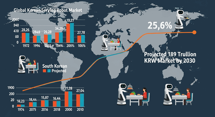 글로벌 및 국내 서빙로봇 시장 성장 통계를 시각적으로 보여주는 인포그래픽