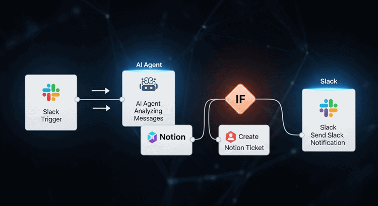 중급 자동화 예제 워크플로우와 AI가 포함된 슬랙 문의 처리 프로세스 영상